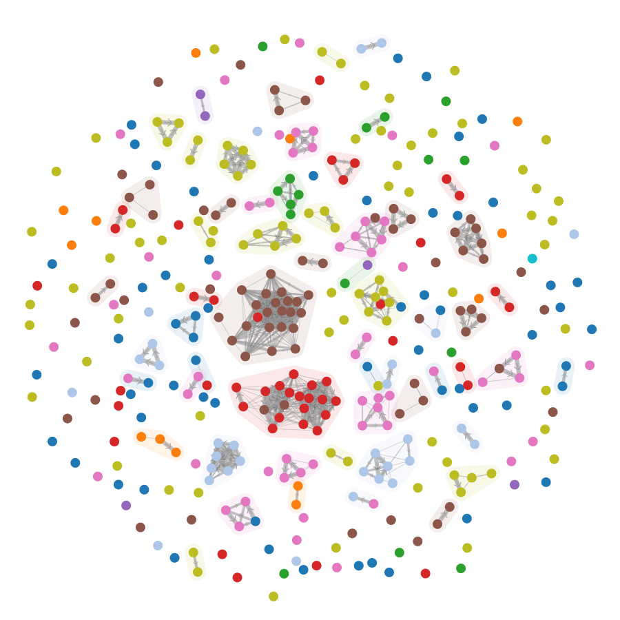 Plagiarism graph of submissions for a mandatory programming exercise where collaboration is allowed